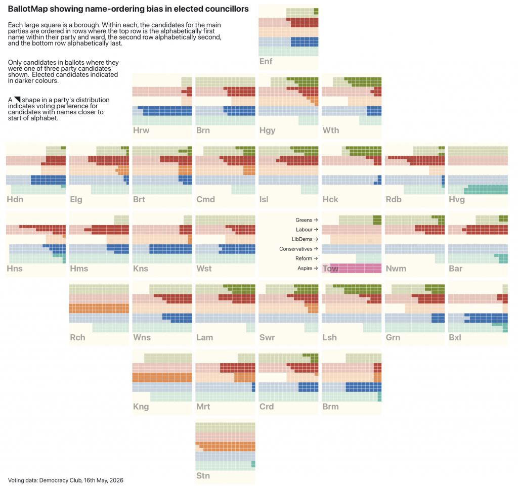 BallotMap showing name-ordering bias in elected councillors